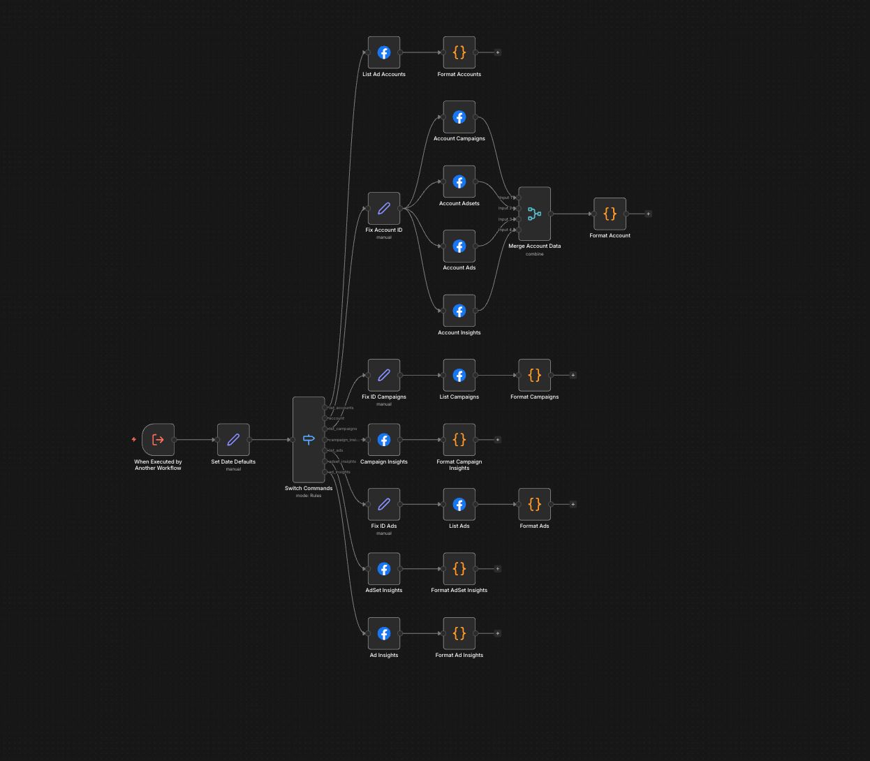 Workflow n8n - Meta Ads Automation