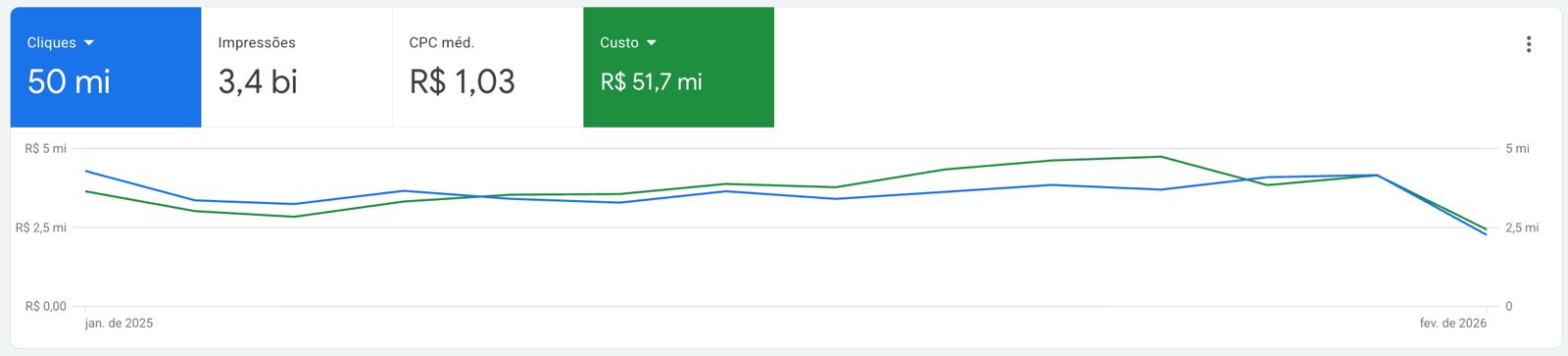 Resultado Midia Paga 4